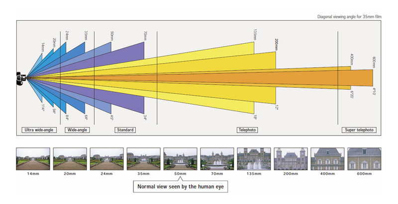Ejemplos de distancia focal. Gráfico: Panasonic